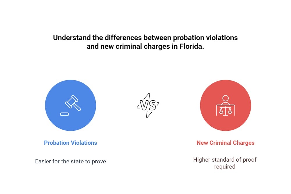 Difference between probation violation and criminal arrest